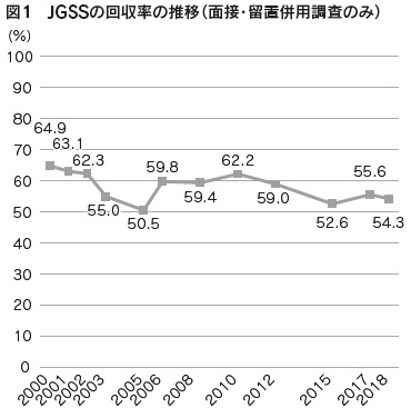 図1 JGSSの回収率の推移(面接・留置併用調査のみ)