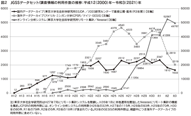 図2 JGSSデータセット/調査情報の利用件数の推移:平成12(2000)年~令和3(2021)年