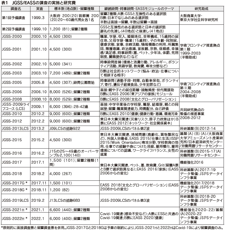 表1 JGSS/EASSの調査の実施と研究費
