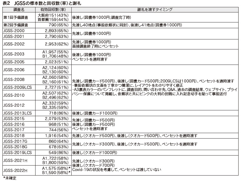表2 JGSSの標本数と回収数(率)と謝礼