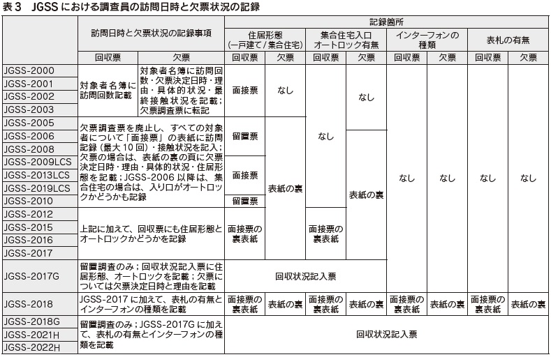 表3 JGSS における調査員の訪問日時と欠票状況の記録