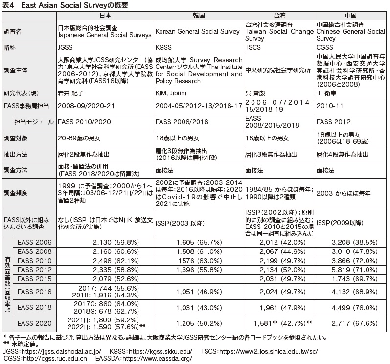 表4 East Asian Social Surveyの概要