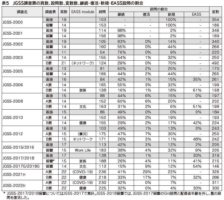 表5 JGSS調査票の頁数、設問数、変数数、継続・復活・新規・EASS設問の割合