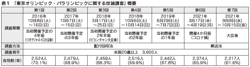 表1 「東京オリンピック・パラリンピックに関する世論調査」概要