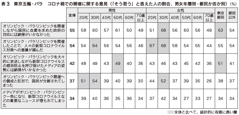 表3 東京五輪・パラ コロナ禍での開催に関する意見(「そう思う」と答えた人の割合、男女年層別・都民か否か別)