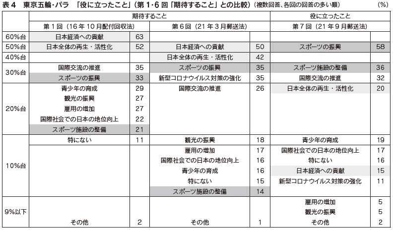 表4 東京五輪・パラ 「役に立ったこと」(第1・6 回「期待すること」との比較)