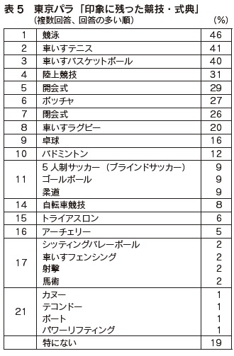 表5 東京パラ「印象に残った競技・式典」