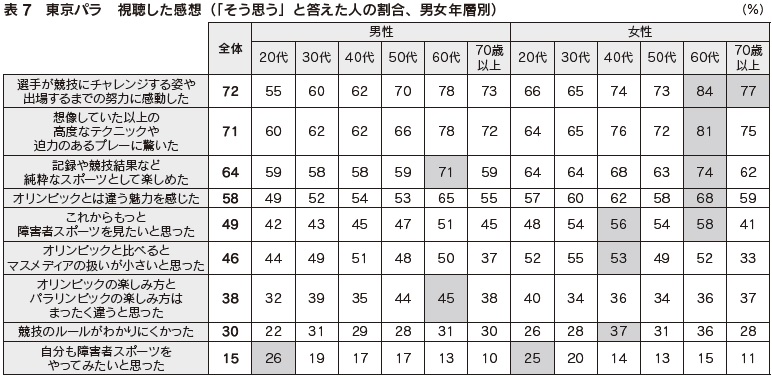 表7 東京パラ 視聴した感想(「そう思う」と答えた人の割合、男女年層別)