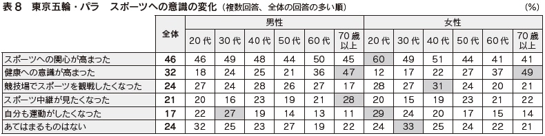 表8 東京五輪・パラ スポーツへの意識の変化
