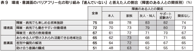 表9 環境・意識面のバリアフリー化の取り組み『進んでいない』と答えた人の割合(障害のある人との関係別)
