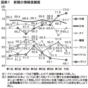 図表1 新聞の情報信頼度