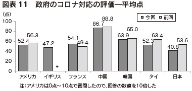 図表11 政府のコロナ対応の評価―平均点
