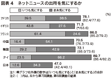 図表4 ネットニュースの出所を気にするか