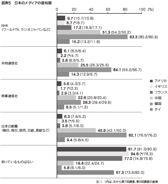 図表5 日本のメディアの認知度
