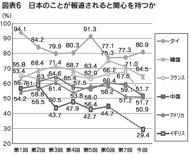 図表6 日本のことが報道されると関心を持つか