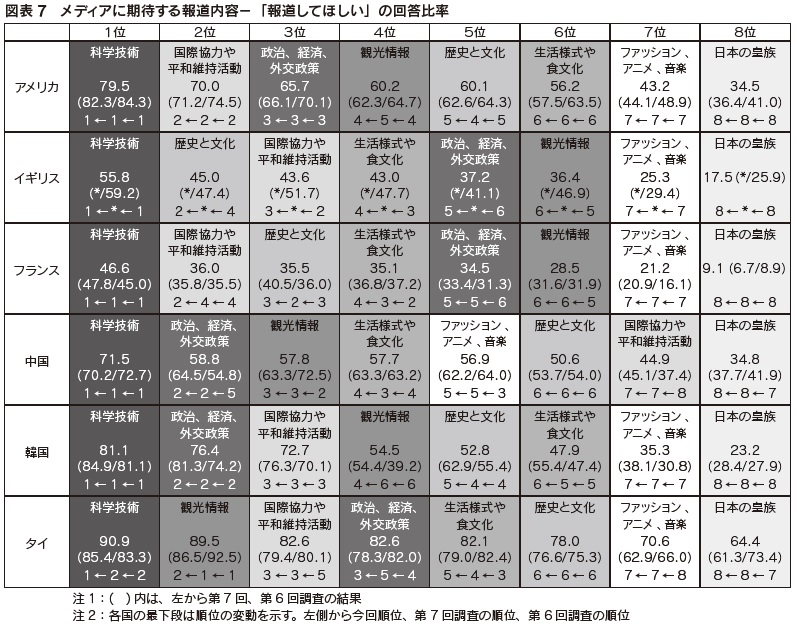 図表7 メディアに期待する報道内容-「報道してほしい」の回答比率