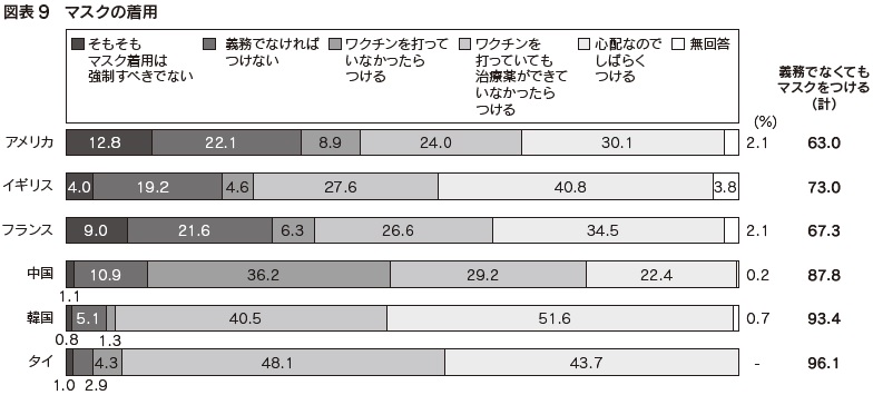 図表9 マスクの着用