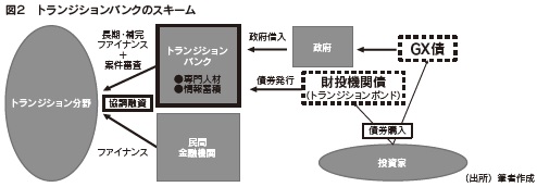 図2 トランジションバンクのスキーム