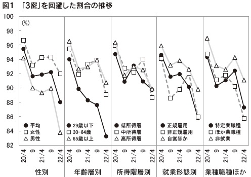 図1 「3密」を回避した割合の推移
