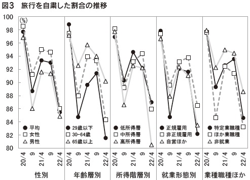 図3 旅行を自粛した割合の推移