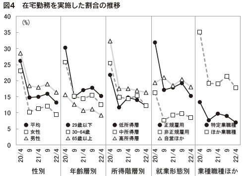 図4 在宅勤務を実施した割合の推移