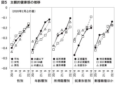 図5 主観的健康感の推移