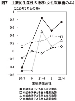 図7 主観的生産性の推移(女性就業者のみ)