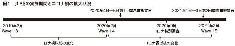 図1 JLPSの実施期間とコロナ禍の拡大状況