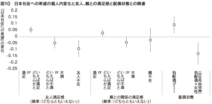 図10 日本社会への希望の個人内変化と友人、親との満足感と配偶状態との関連