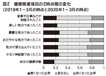 図2 健康関連項目の2時点間の変化(2019年1-3月の時点と2020年1-3月の時点)
