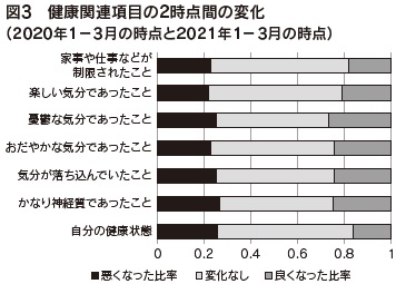 図3 健康関連項目の2時点間の変化(2020年1-3月の時点と2021年1-3月の時点)