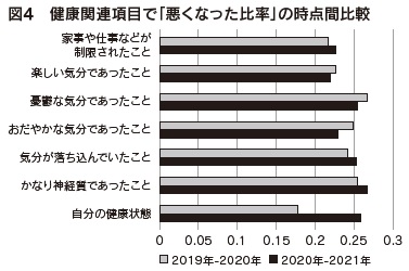 図4 健康関連項目で「悪くなった比率」の時点間比較