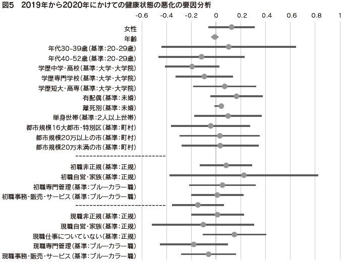 図5 2019年から2020年にかけての健康状態の悪化の要因分析