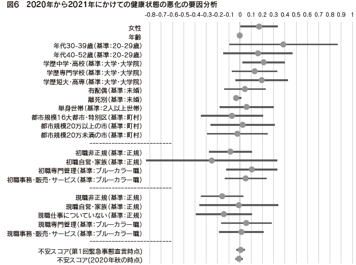 図6 2020年から2021年にかけての健康状態の悪化の要因分析