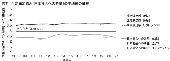 図7 生活満足感と「日本社会への希望」の平均値の推移