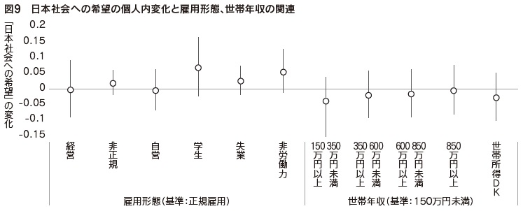 図9 日本社会への希望の個人内変化と雇用形態、世帯年収の関連
