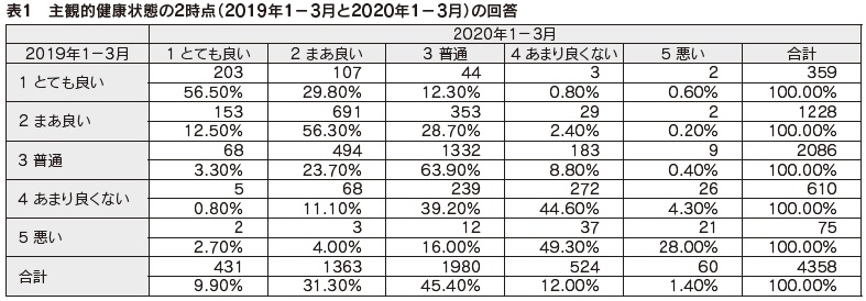表1 主観的健康状態の2時点(2019年1-3月と2020年1-3月)の回答