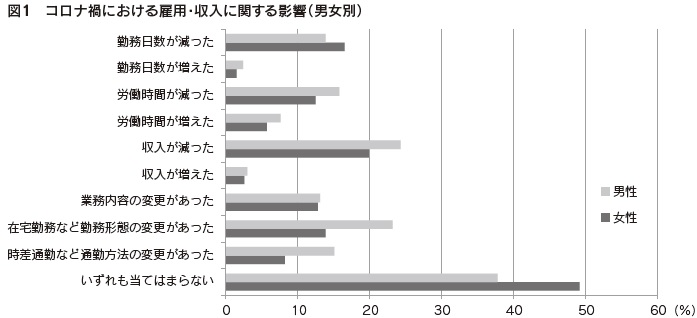 図1 コロナ禍における雇用・収入に関する影響(男女別)