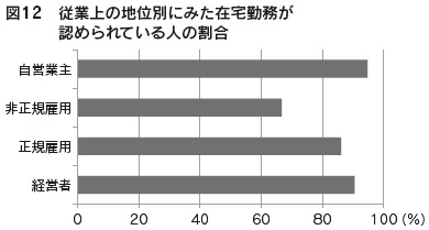 図12 従業上の地位別にみた在宅勤務が認められている人の割合