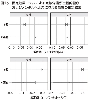 図15 固定効果モデルによる家族介護が主観的健康およびメンタルヘルスに与える影響の推定結果