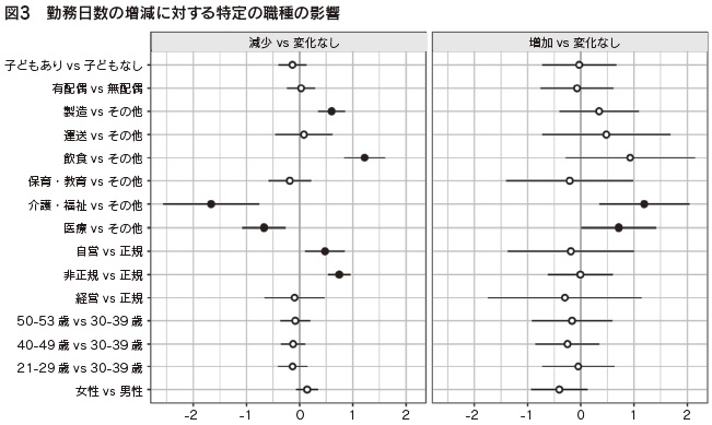 図3 勤務日数の増減に対する特定の職種の影響