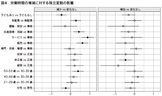 図4 労働時間の増減に対する独立変数の影響