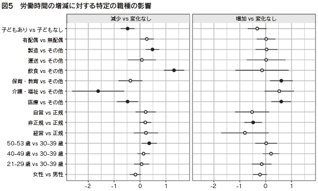 図5 労働時間の増減に対する特定の職種の影響