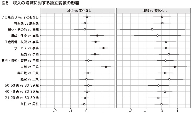 図6 収入の増減に対する独立変数の影響