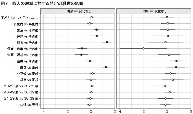 図7 収入の増減に対する特定の職種の影響