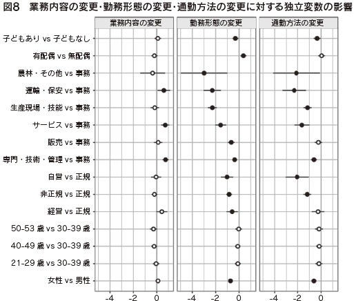 図8 業務内容の変更・勤務形態の変更・通勤方法の変更に対する独立変数の影響
