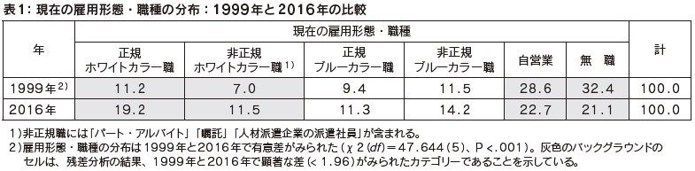 表1:現在の雇用形態・職種の分布:1999 年と2016 年の比較