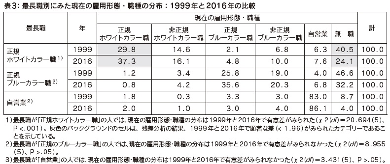 表3:最長職別にみた現在の雇用形態・職種の分布:1999 年と2016 年の比較