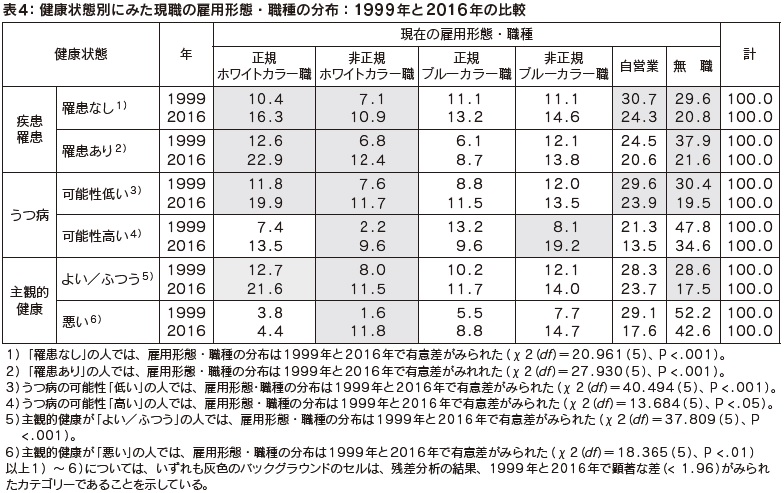 表4:健康状態別にみた現職の雇用形態・職種の分布:1999 年と2016 年の比較