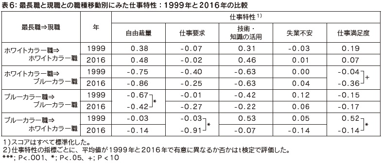 表6:最長職と現職との職種移動別にみた仕事特性:1999 年と2016 年の比較